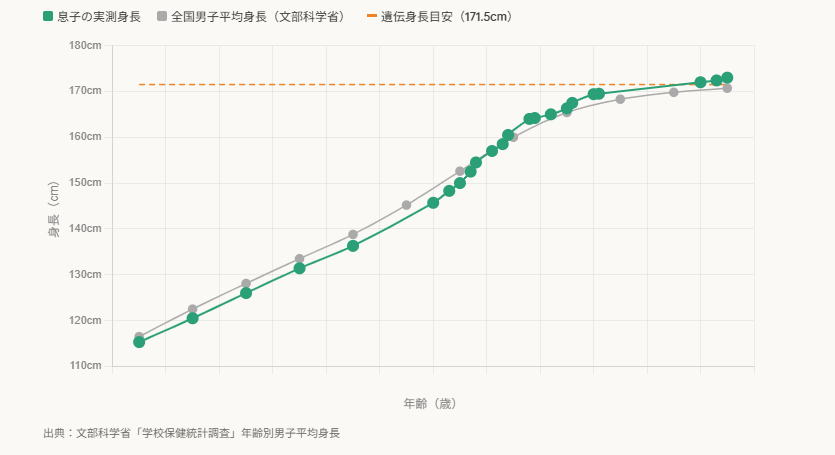息子の身長記録と全国男子平均の比較グラフ｜17歳で遺伝身長171.5cmを超えた